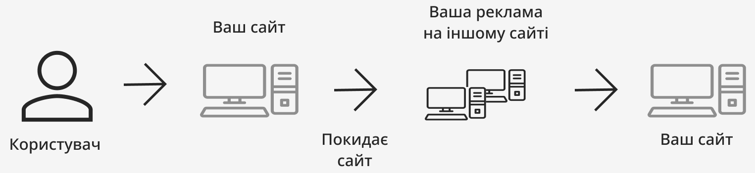 Замовити налаштування Гугл реклами від Golden Web digital