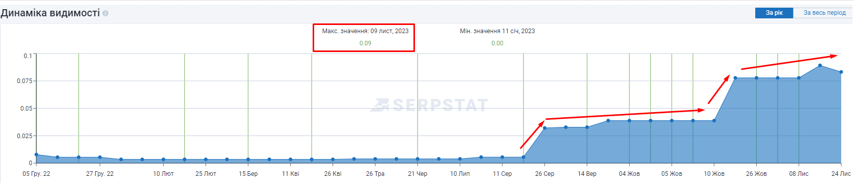 Замовити SEO просування сайту на Golden-Web