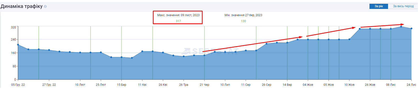 SEO просування сайту в Google