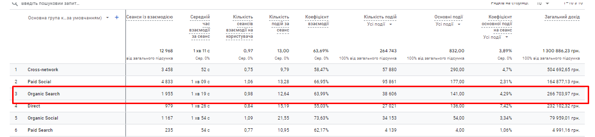 Збільшення кількості замовлень через видату в Google