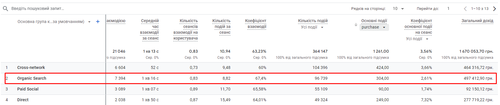 Підвищення в органічній видачі сайту