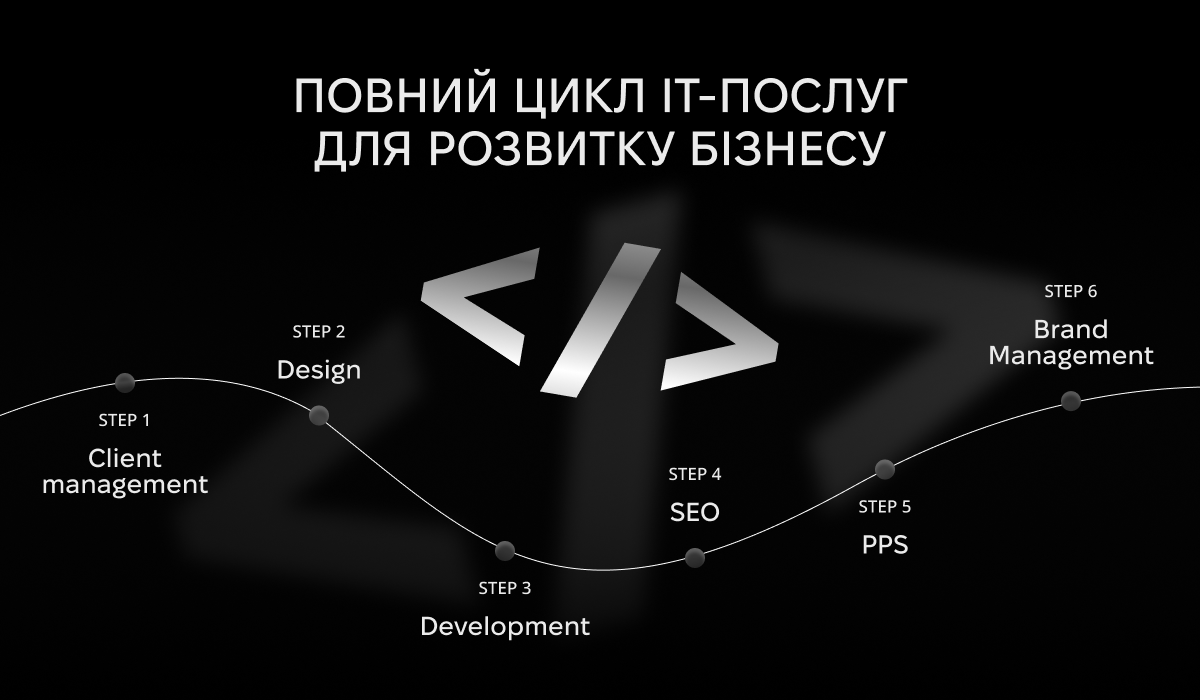розробка програмного забезпечення