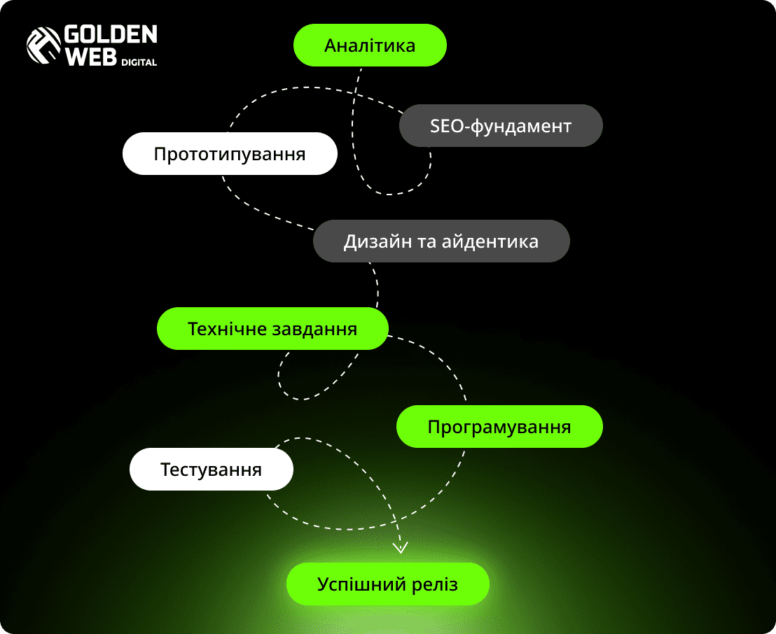 створення сайтів під ключ 
