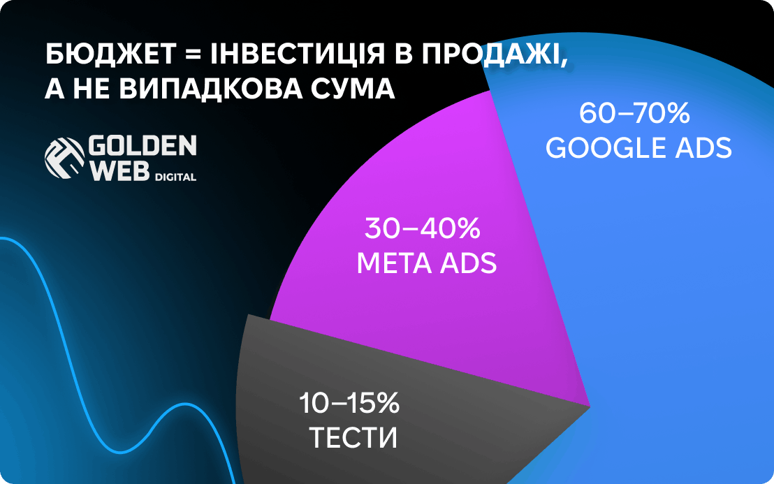 налаштування реклами Golden-Web Digital