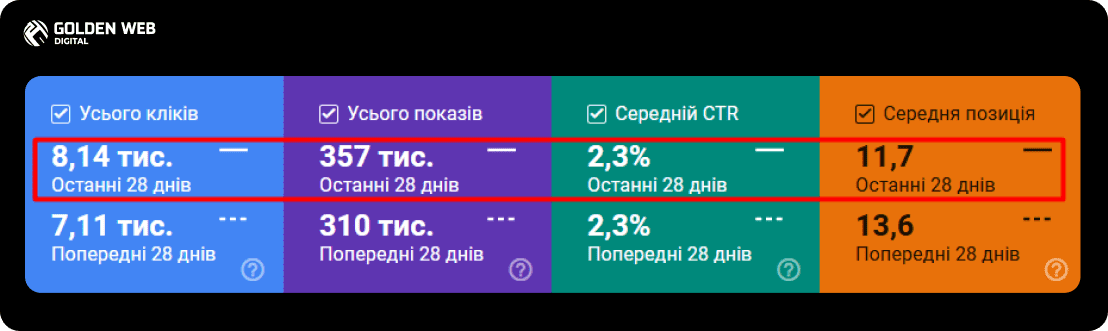 просування бренду в гугл