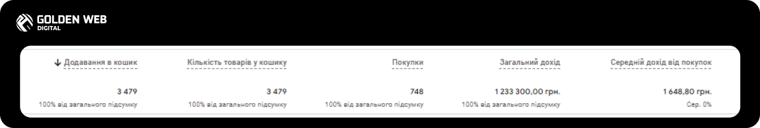 promotion of the site in google