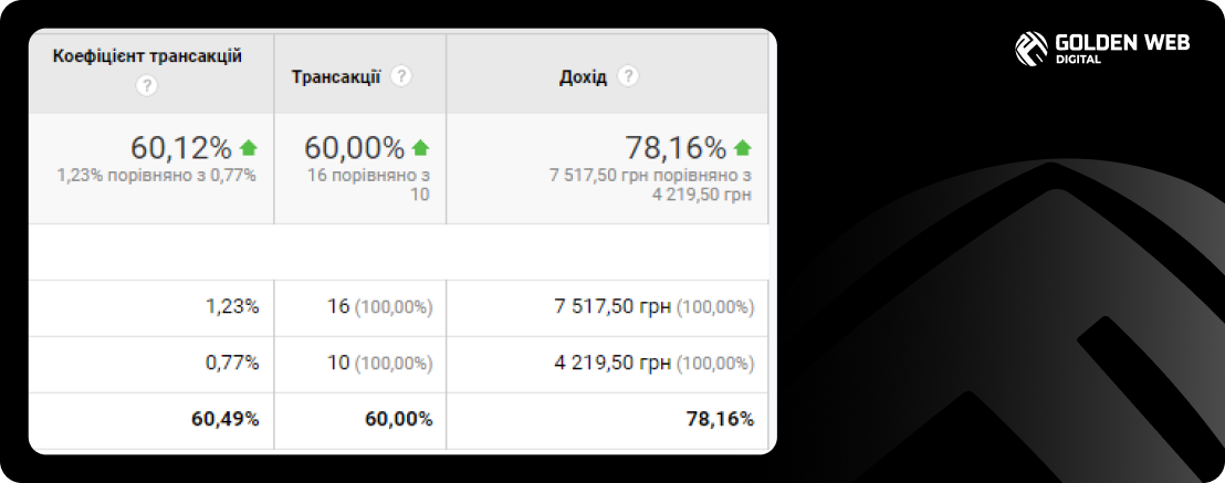 brand promotion in Google Golden-Web Digital