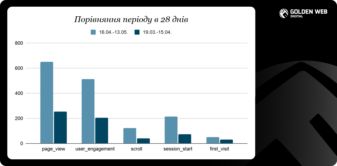 просування сайту seo від команди Golden-Web Digital 