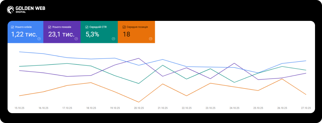 комплексна робота seo та google ads