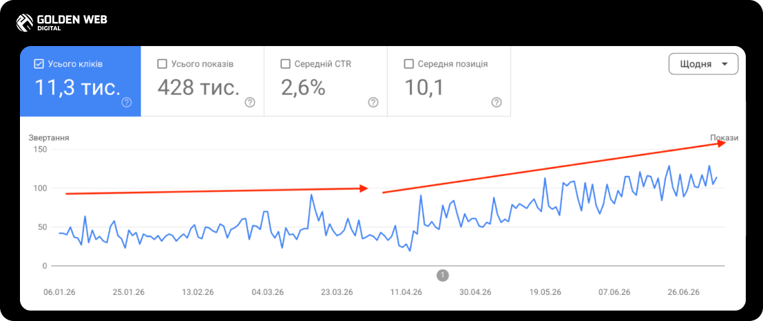 послуги seo просування