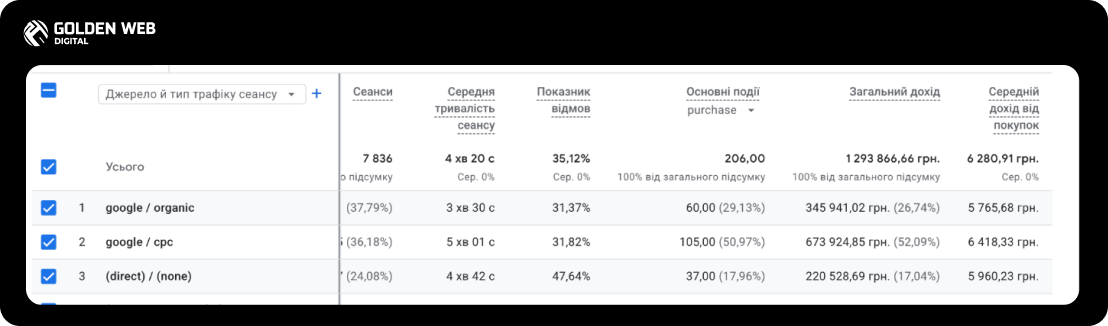 просування сайту seo від команди Golden-Web Digital 